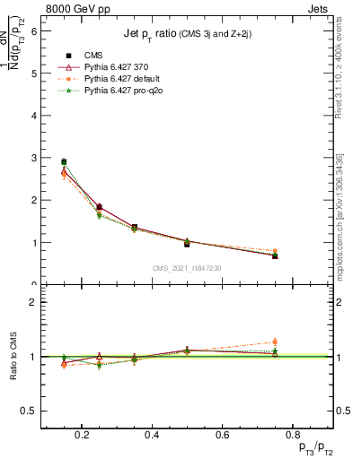 Plot of j.pt_j.pt in 8000 GeV pp collisions