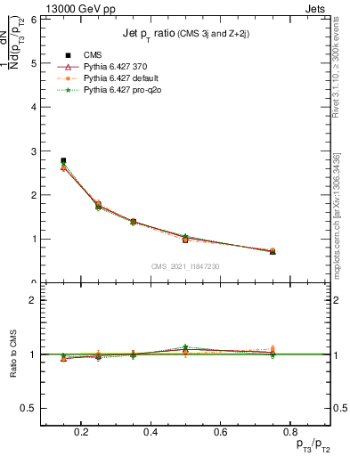 Plot of j.pt_j.pt in 13000 GeV pp collisions