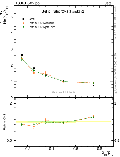 Plot of j.pt_j.pt in 13000 GeV pp collisions
