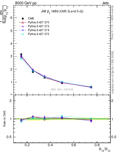 Plot of j.pt_j.pt in 8000 GeV pp collisions