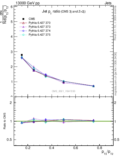 Plot of j.pt_j.pt in 13000 GeV pp collisions