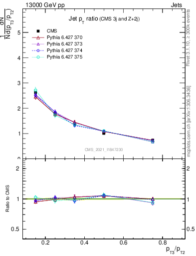 Plot of j.pt_j.pt in 13000 GeV pp collisions