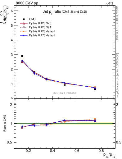Plot of j.pt_j.pt in 8000 GeV pp collisions