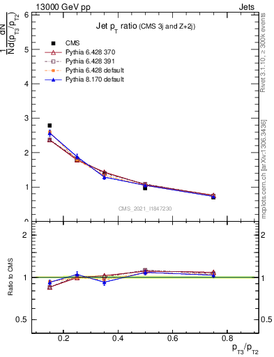 Plot of j.pt_j.pt in 13000 GeV pp collisions