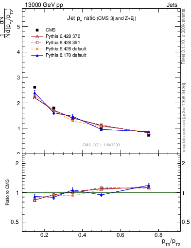 Plot of j.pt_j.pt in 13000 GeV pp collisions