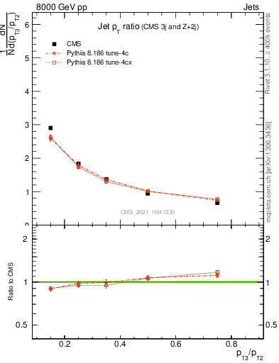 Plot of j.pt_j.pt in 8000 GeV pp collisions