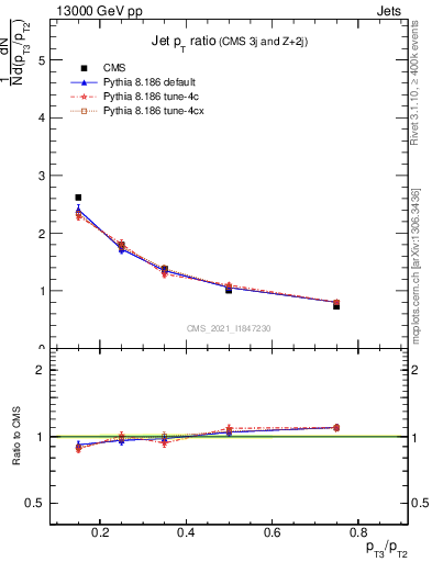 Plot of j.pt_j.pt in 13000 GeV pp collisions