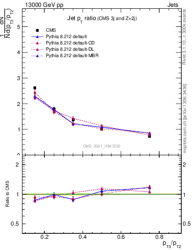 Plot of j.pt_j.pt in 13000 GeV pp collisions