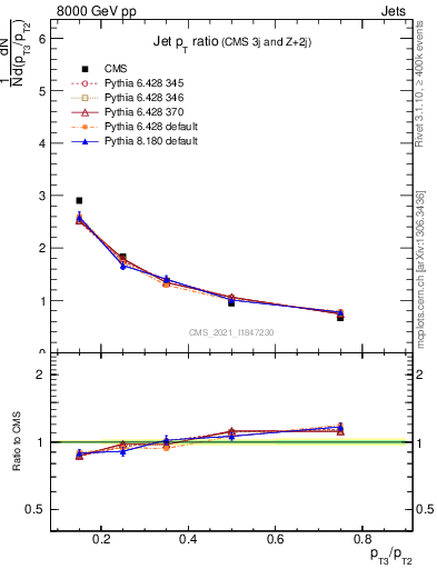 Plot of j.pt_j.pt in 8000 GeV pp collisions