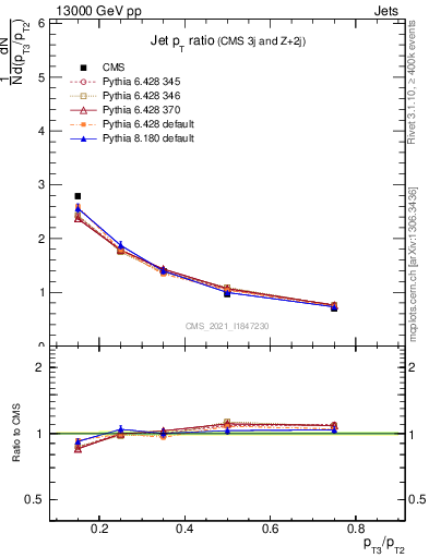 Plot of j.pt_j.pt in 13000 GeV pp collisions