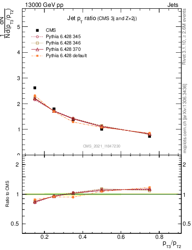 Plot of j.pt_j.pt in 13000 GeV pp collisions