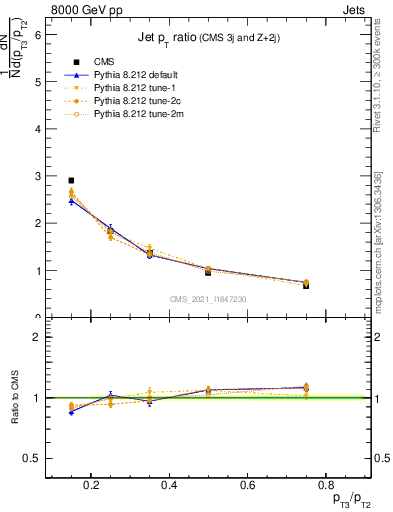Plot of j.pt_j.pt in 8000 GeV pp collisions