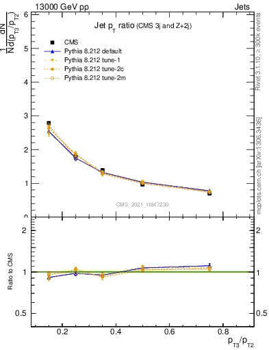 Plot of j.pt_j.pt in 13000 GeV pp collisions
