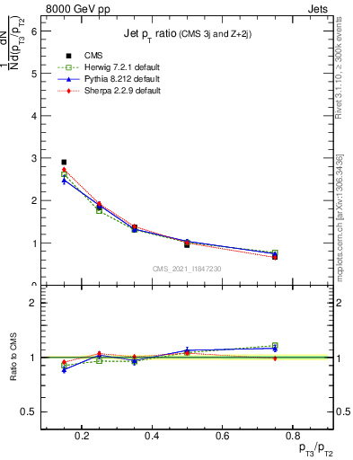 Plot of j.pt_j.pt in 8000 GeV pp collisions