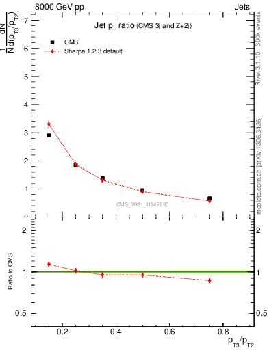 Plot of j.pt_j.pt in 8000 GeV pp collisions