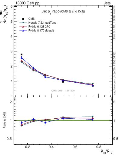 Plot of j.pt_j.pt in 13000 GeV pp collisions