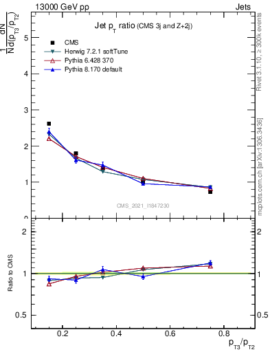 Plot of j.pt_j.pt in 13000 GeV pp collisions