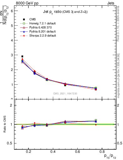 Plot of j.pt_j.pt in 8000 GeV pp collisions