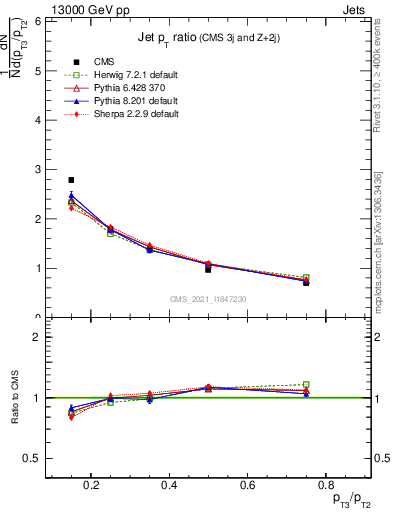 Plot of j.pt_j.pt in 13000 GeV pp collisions