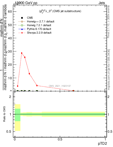 Plot of j.ptd2 in 13000 GeV pp collisions