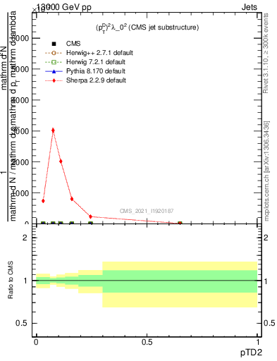 Plot of j.ptd2 in 13000 GeV pp collisions