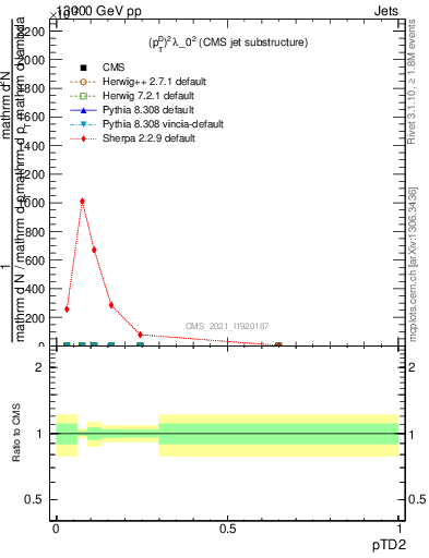 Plot of j.ptd2 in 13000 GeV pp collisions