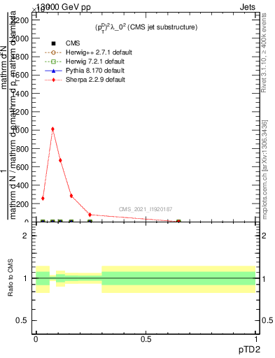 Plot of j.ptd2 in 13000 GeV pp collisions