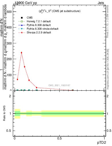 Plot of j.ptd2 in 13000 GeV pp collisions