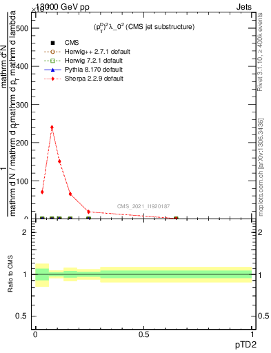 Plot of j.ptd2 in 13000 GeV pp collisions