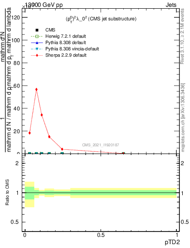 Plot of j.ptd2 in 13000 GeV pp collisions
