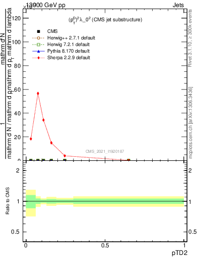 Plot of j.ptd2 in 13000 GeV pp collisions