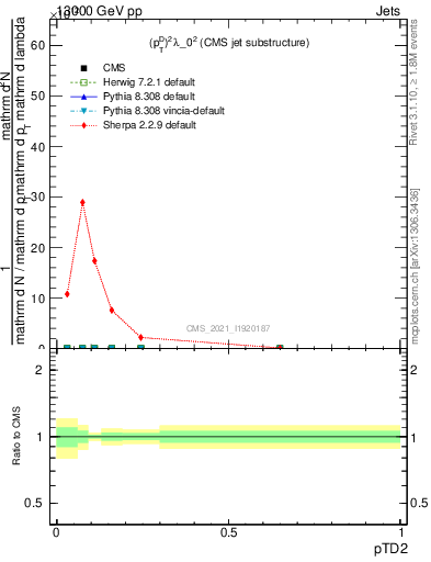Plot of j.ptd2 in 13000 GeV pp collisions