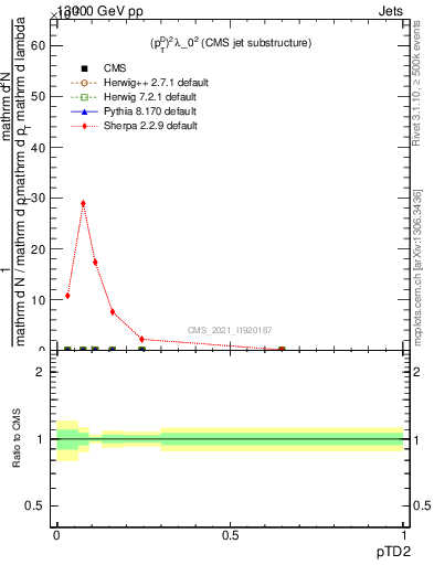Plot of j.ptd2 in 13000 GeV pp collisions