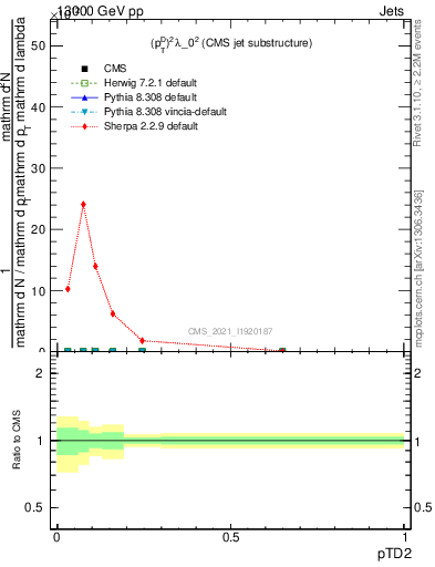 Plot of j.ptd2 in 13000 GeV pp collisions