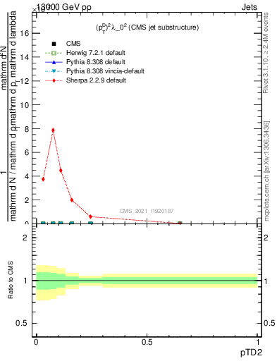 Plot of j.ptd2 in 13000 GeV pp collisions