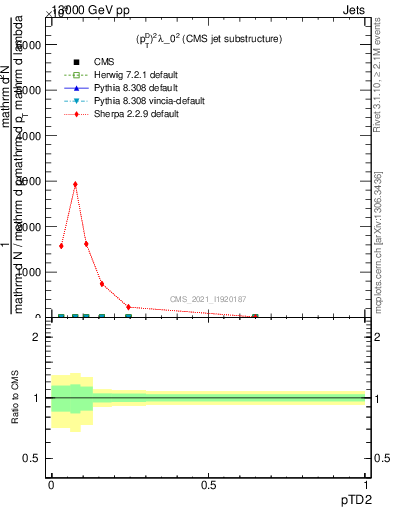 Plot of j.ptd2 in 13000 GeV pp collisions