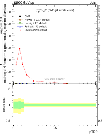 Plot of j.ptd2 in 13000 GeV pp collisions