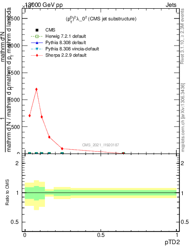 Plot of j.ptd2 in 13000 GeV pp collisions