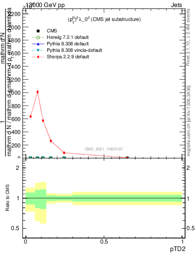 Plot of j.ptd2 in 13000 GeV pp collisions