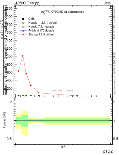 Plot of j.ptd2 in 13000 GeV pp collisions