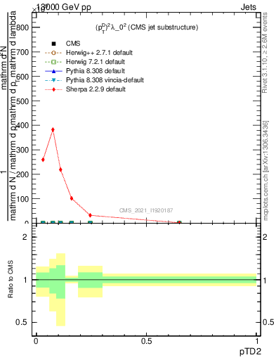 Plot of j.ptd2 in 13000 GeV pp collisions