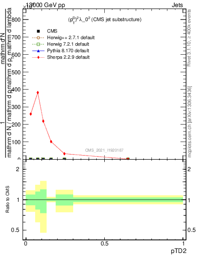 Plot of j.ptd2 in 13000 GeV pp collisions