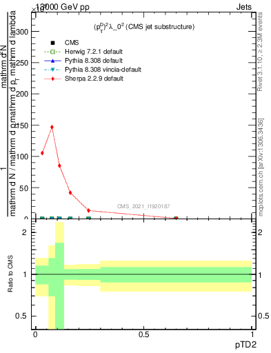 Plot of j.ptd2 in 13000 GeV pp collisions