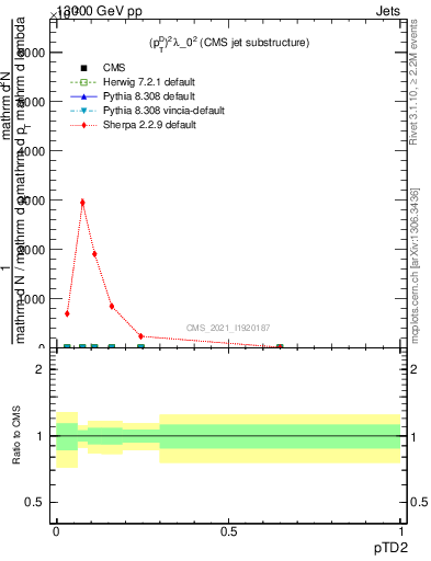 Plot of j.ptd2 in 13000 GeV pp collisions