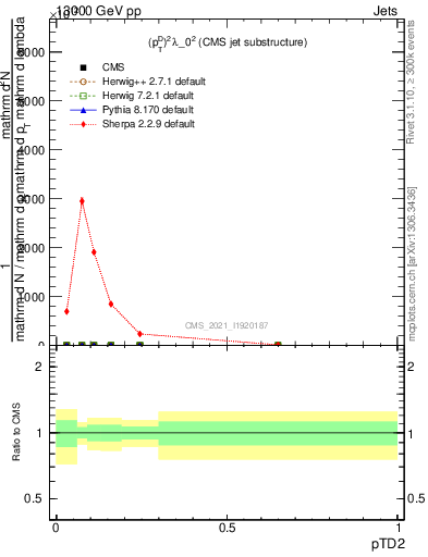 Plot of j.ptd2 in 13000 GeV pp collisions