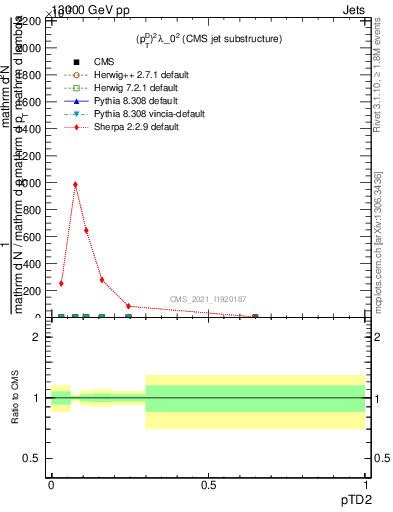 Plot of j.ptd2 in 13000 GeV pp collisions