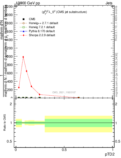 Plot of j.ptd2 in 13000 GeV pp collisions