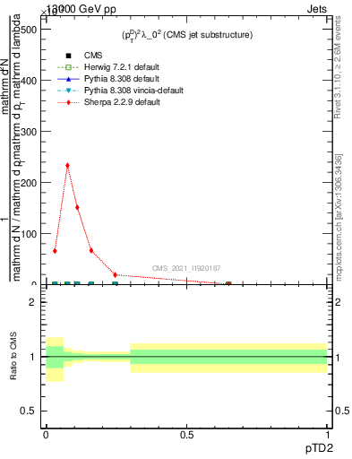 Plot of j.ptd2 in 13000 GeV pp collisions