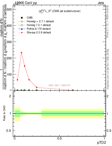 Plot of j.ptd2 in 13000 GeV pp collisions