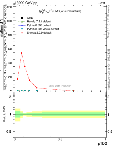 Plot of j.ptd2 in 13000 GeV pp collisions